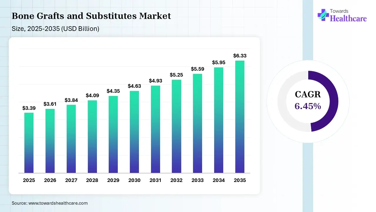 Bone Grafts and Substitutes Market Size 2025 - 2035 (USD Billion/Million) Bone Grafts and Substitutes Market Size is USD 3.61 Billion in 2026.