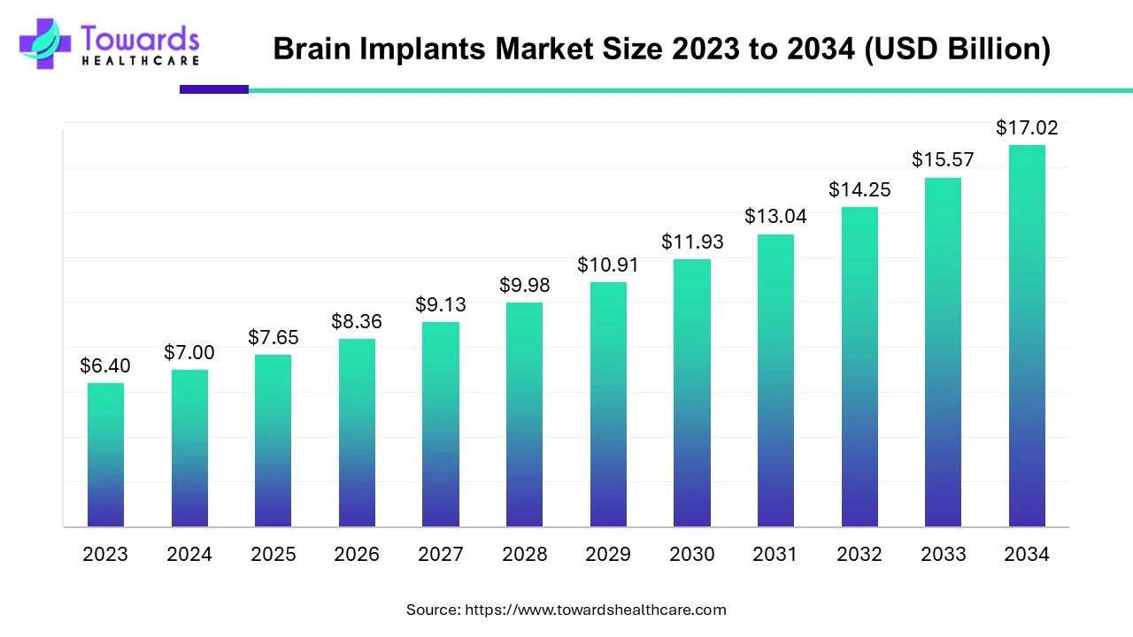 Brain Implants Market Size 2023 - 2034