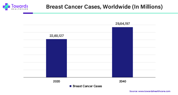 Breast Cancer Cases, Worldwide (In Millions)