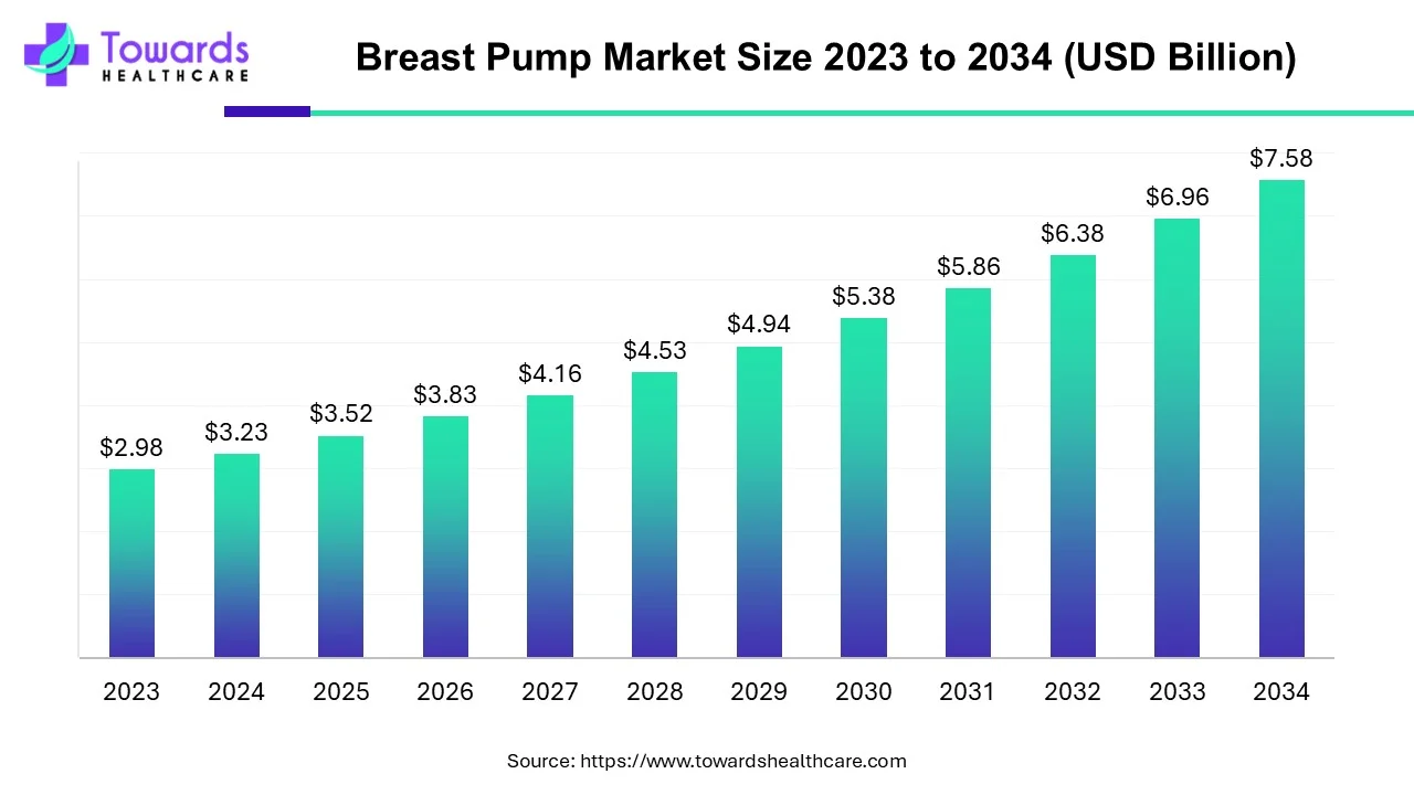 Breast Pump Market Size 2023 - 2034