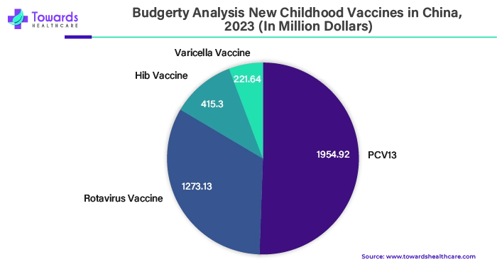 Budgerty Analysis New Childhood Vaccines in China, 2023 (In Million Dollars)