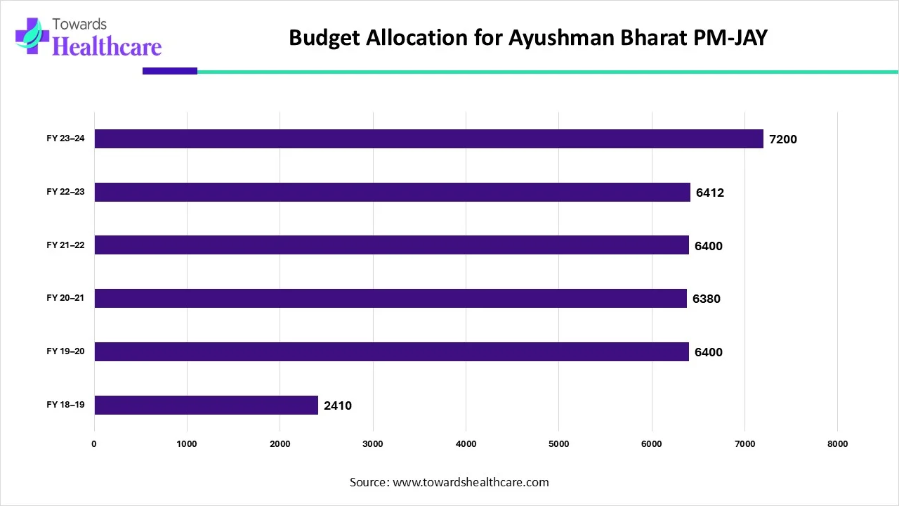 Budget Allocation for Ayushman Bharat Budget Allocation for Ayushman Bharat