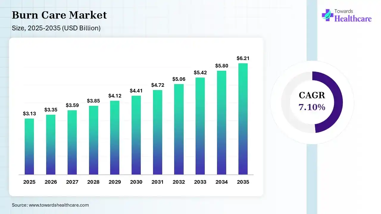Burn Care Market Size 2026 - 2035 (USD Billion) Burn Care Market Size is USD 3.35 Billion in 2026.