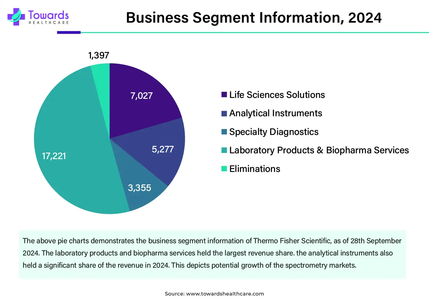 Business Segment Information, 2024