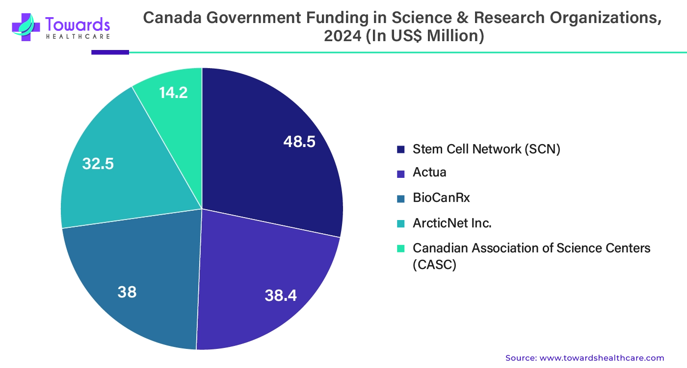 Canada Government Funding in Science and Research Organizations, 2024 (In USD Millions)