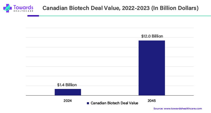 Canadian Biotech Deal Value, 2022-2023 (In Billion Dollars)