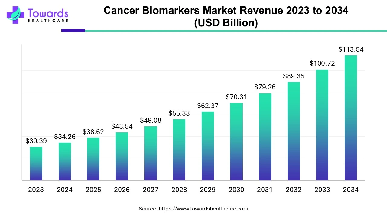 Cancer Biomarkers Market Revenue 2023 - 2034