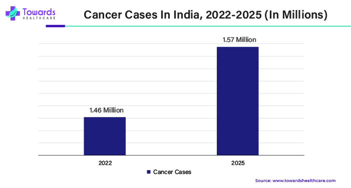 Cancer Cases in India, 2022 - 2025 (In Millions)