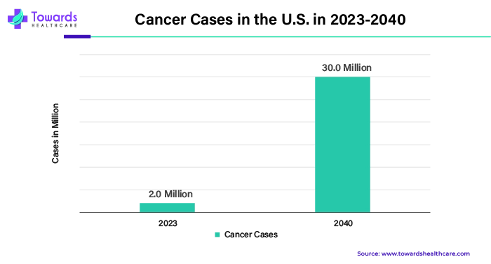 Cancer Cases in the U.S. in 2023 - 2040