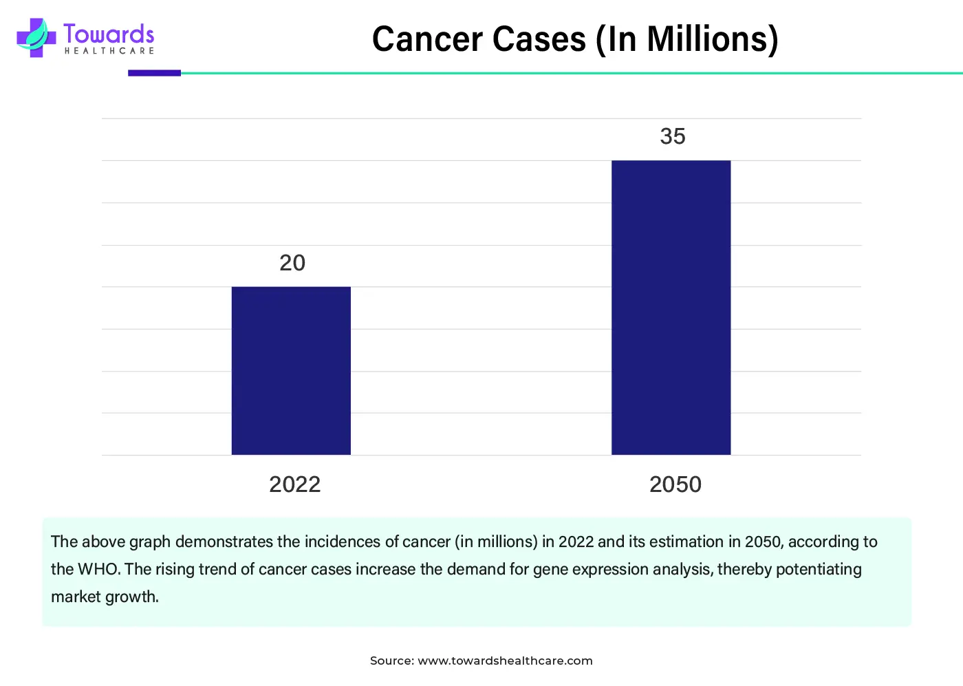 Cancer Cases (In Millions)