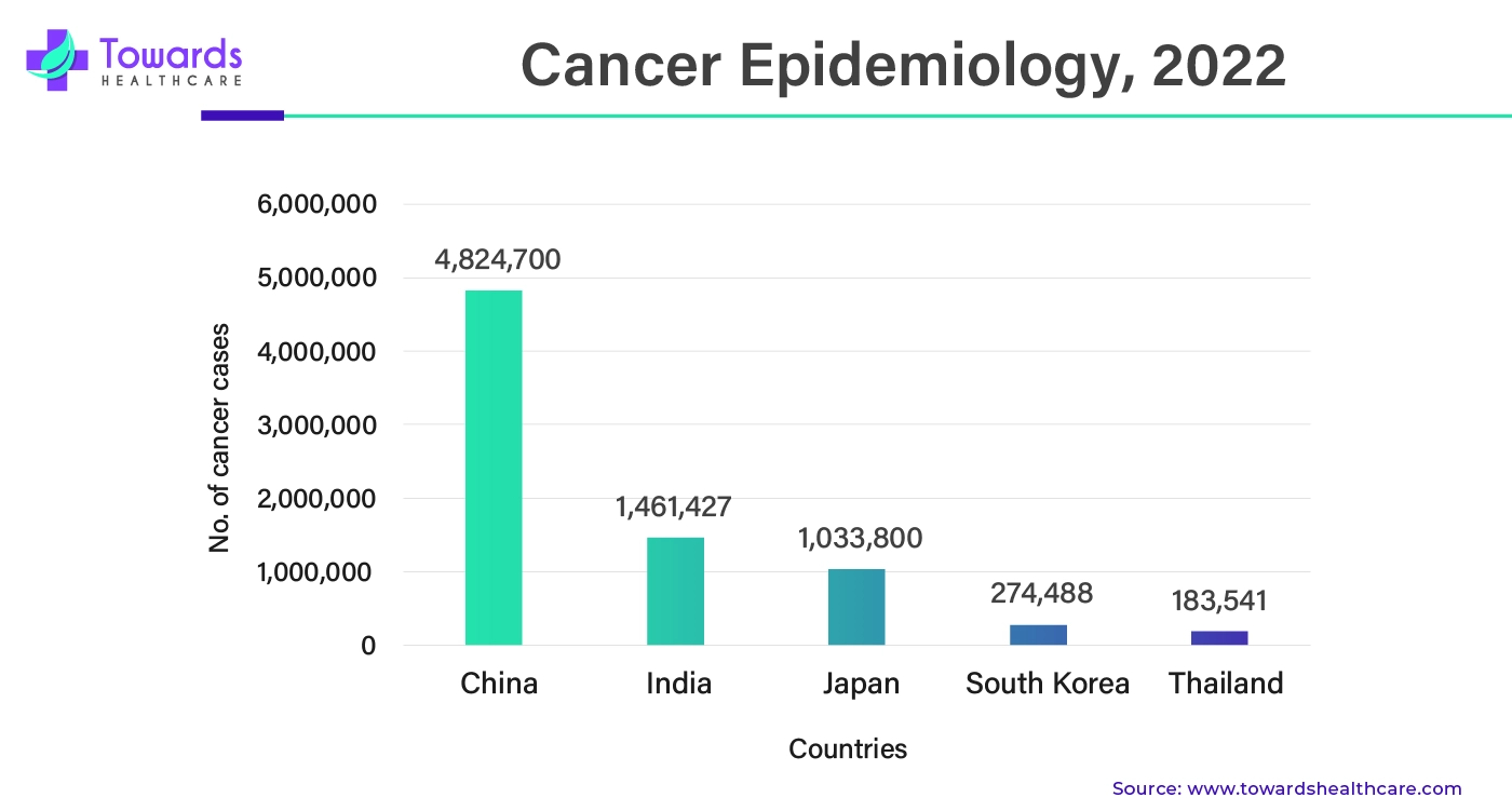 Cancer Epidemiology, 2022