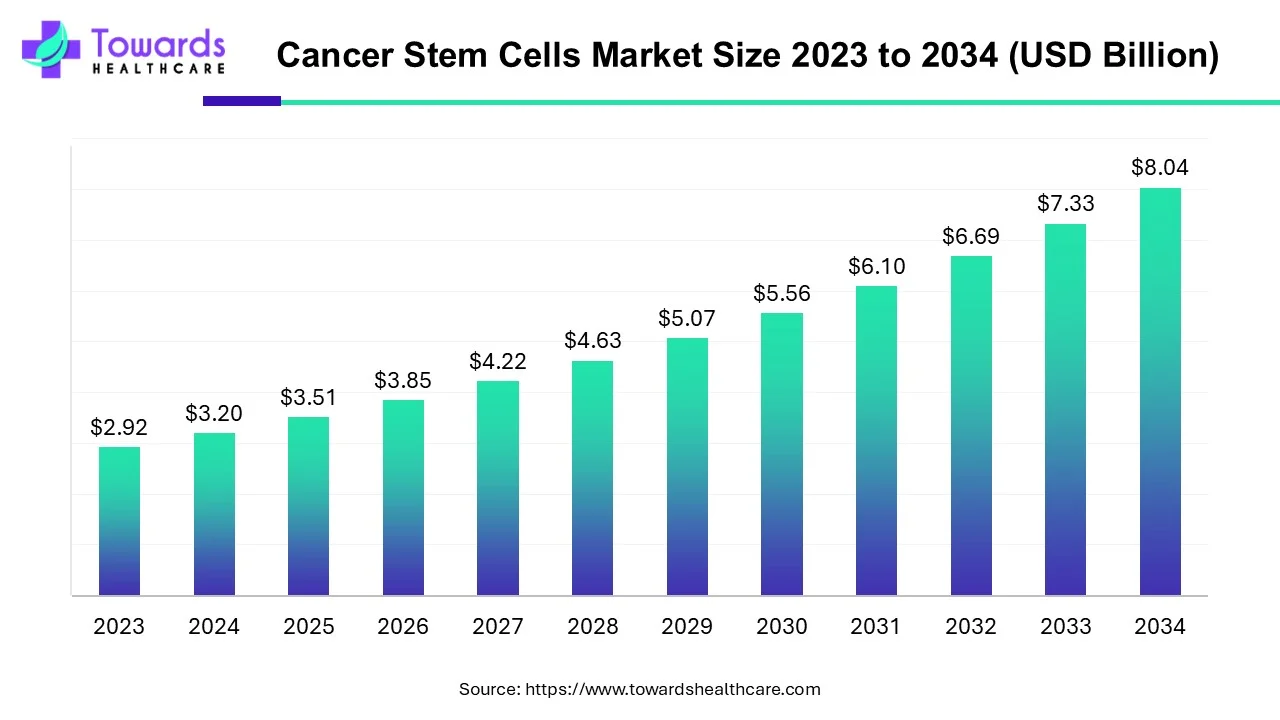 Cancer Stem Cells Market Size 2023 - 2034