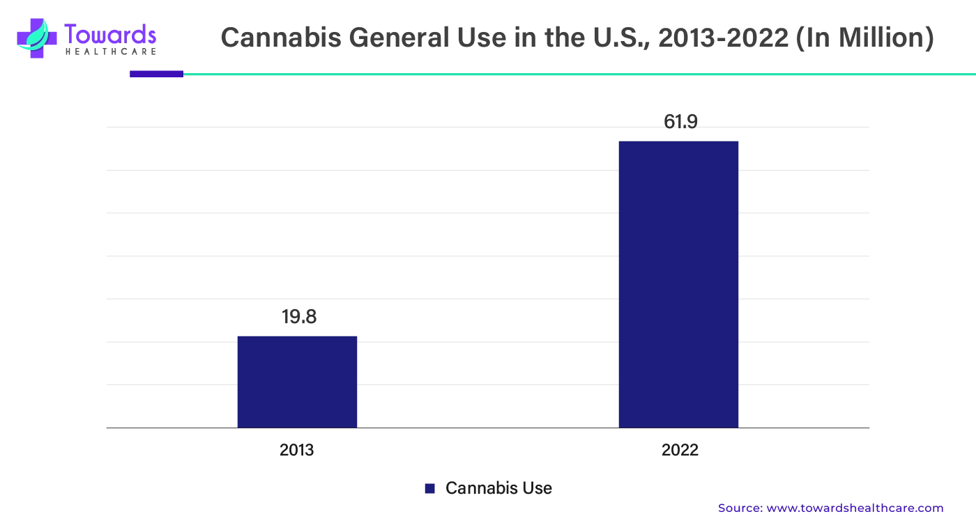 Cannabis General Use in the U.S., 2013 - 2022 (In Millions)