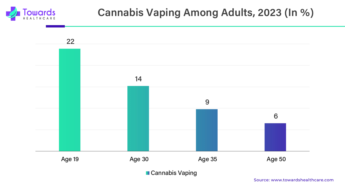 Cannabis Vaping Among Adults, 2023 (In %)