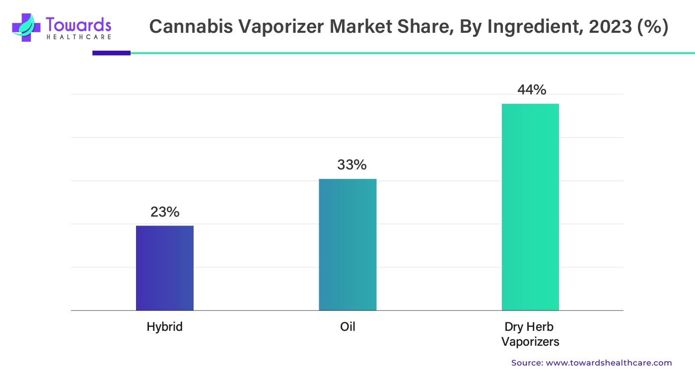 Cannabis Vaporizer Market Share, By Ingredient 2023 (%)