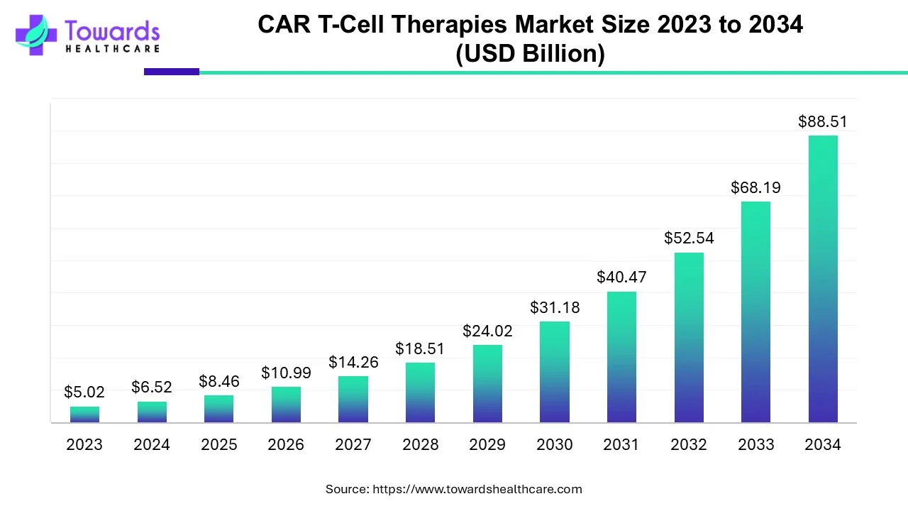 CART-T Cell Therapies Market Size 2023 - 2034