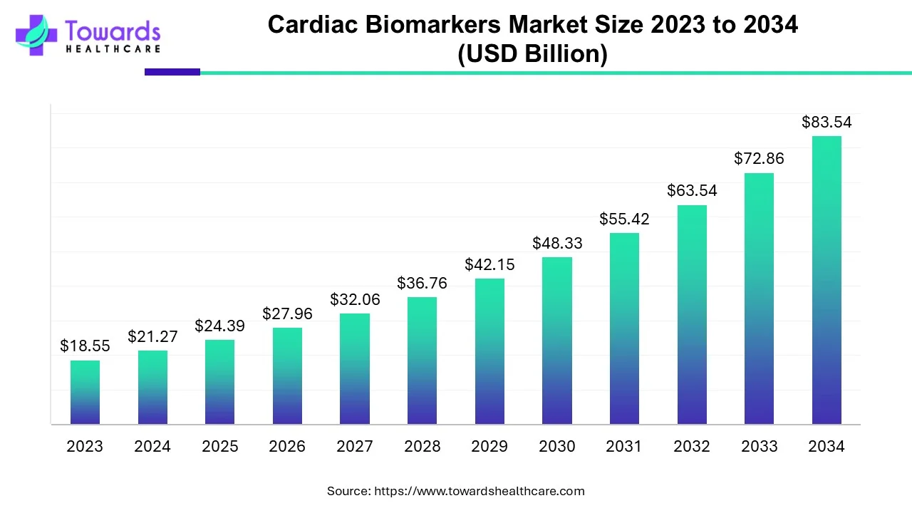 Cardiac Biomarkers Market Size 2023 - 2034