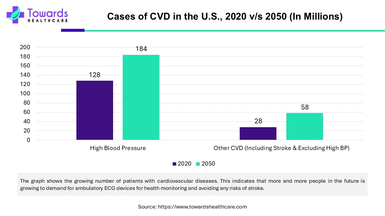 Cases of CVD in the U.S., 2020 vs 2050 (In Millions)