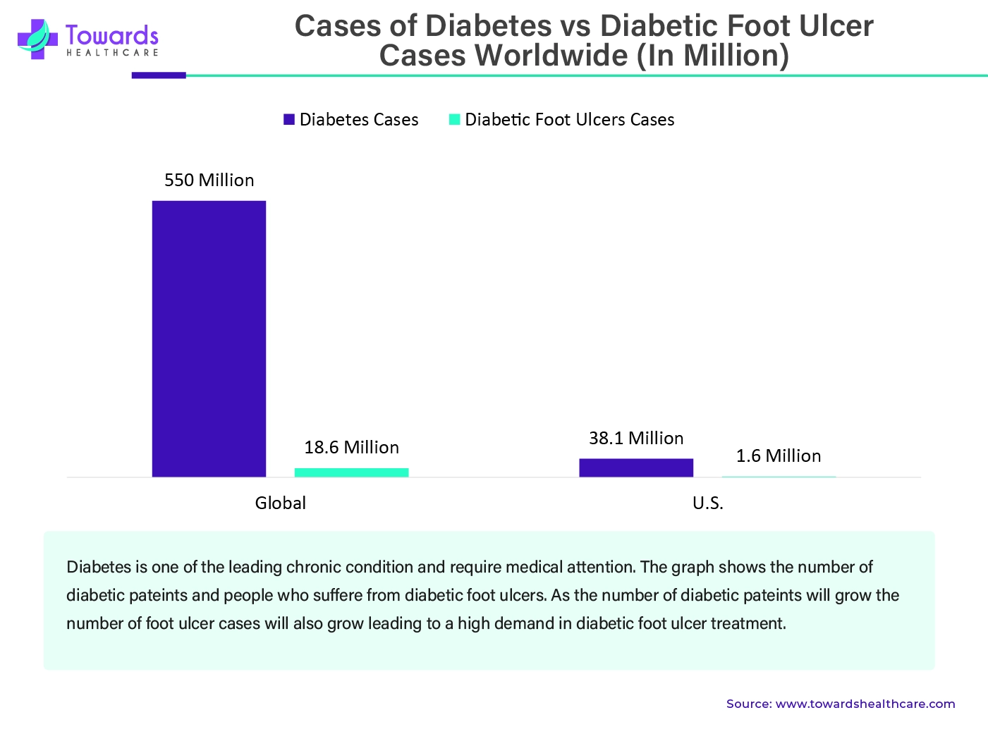 Cases of Diabetes VS Diabetic Foot Ulcer Cases Worldwide (In Million)