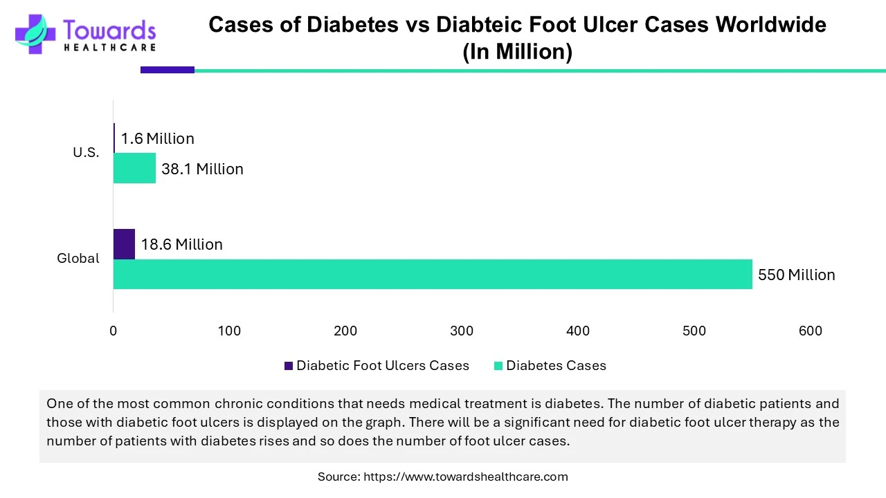 Cases of Diabetes VS Diabteic Foot Ulcer Cases Worldwide (In Million)