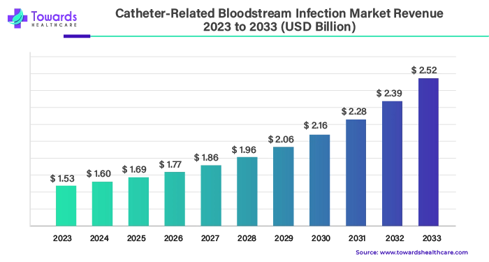 Catheter Related Bloodstream Infection Market Revenue 2023 - 2033