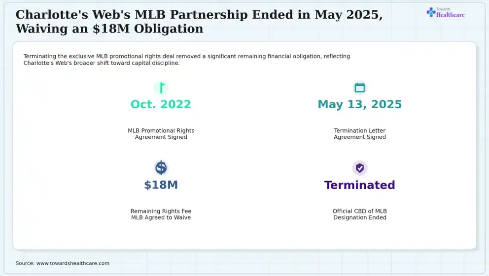 Charlotte's Web's MLB Partnership Ended in May 2025, Waiving an $18M Obligation A CBD brand's baseball partnership ended in 2025 waiving a financial obligation.