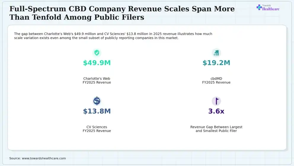 Full-Spectrum CBD Company Revenue Scales Span More Than Tenfold Among Public Filers CBD company revenue scales vary widely among publicly reporting companies.