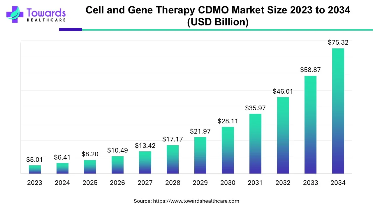 Cell and Gene Therapy CDMO Market Size 2023 - 2034