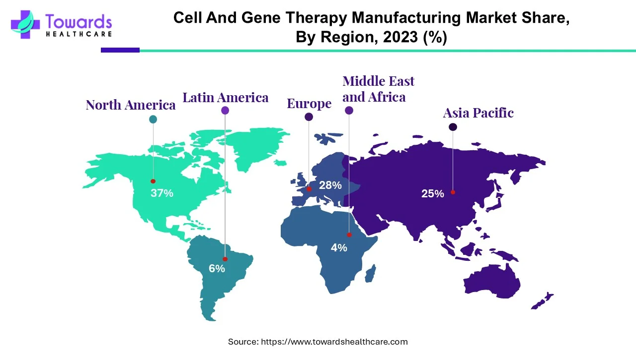 Cell and Gene Therapy Manufacturing Market NA, EU, APAC, LA, MEA Share, 2023 (%)