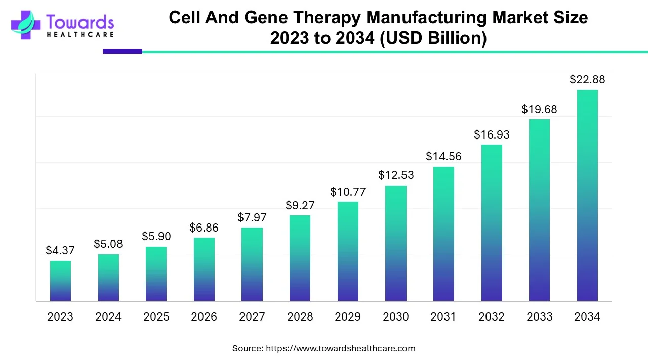 Cell and Gene Therapy Manufacturing Market Size 2023 - 2034