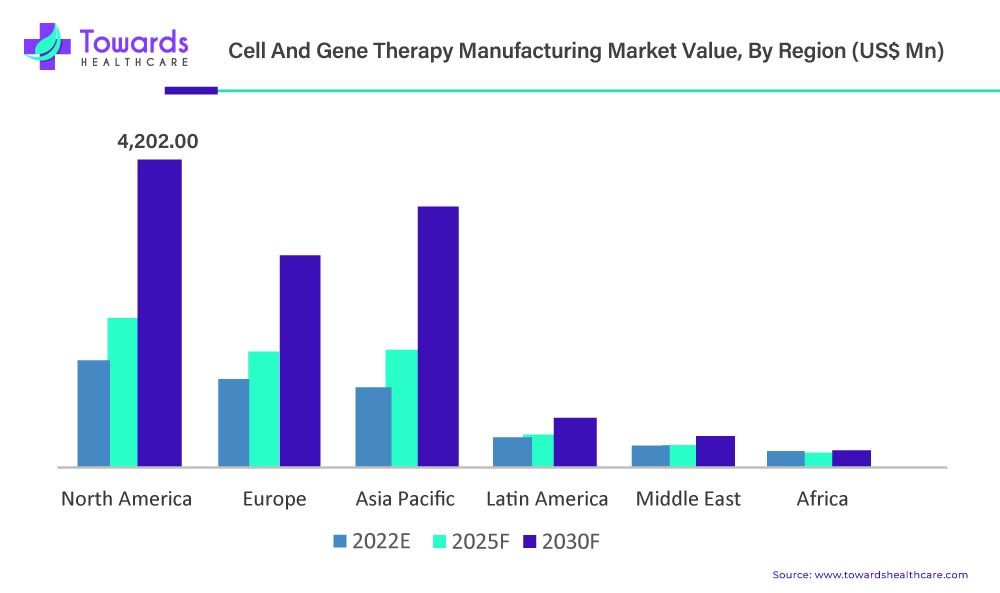 Cell And Gene Therapy Manufacturing Market Value, By Region (US$ Mn)