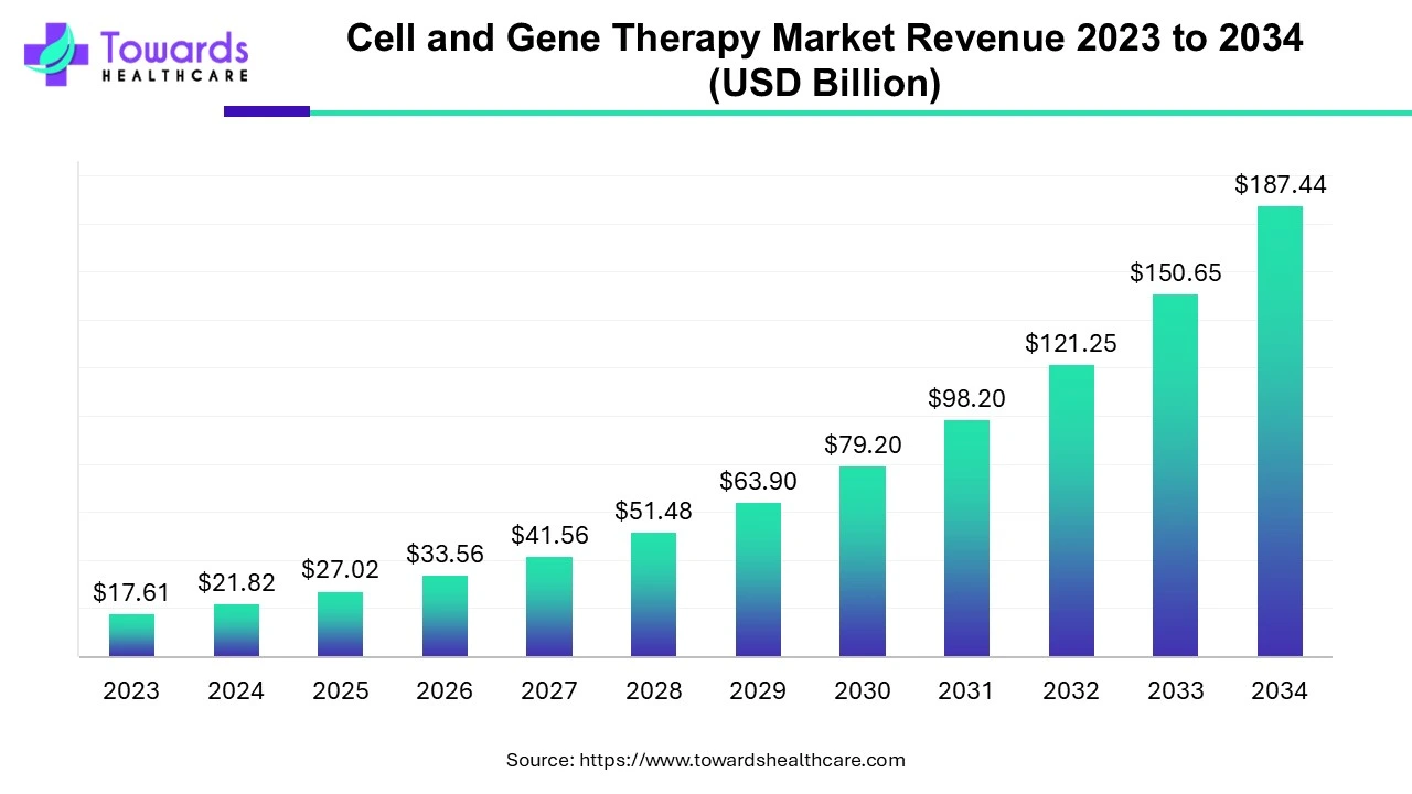 Cell and Gene Therapy Market Revenue 2023 - 2034