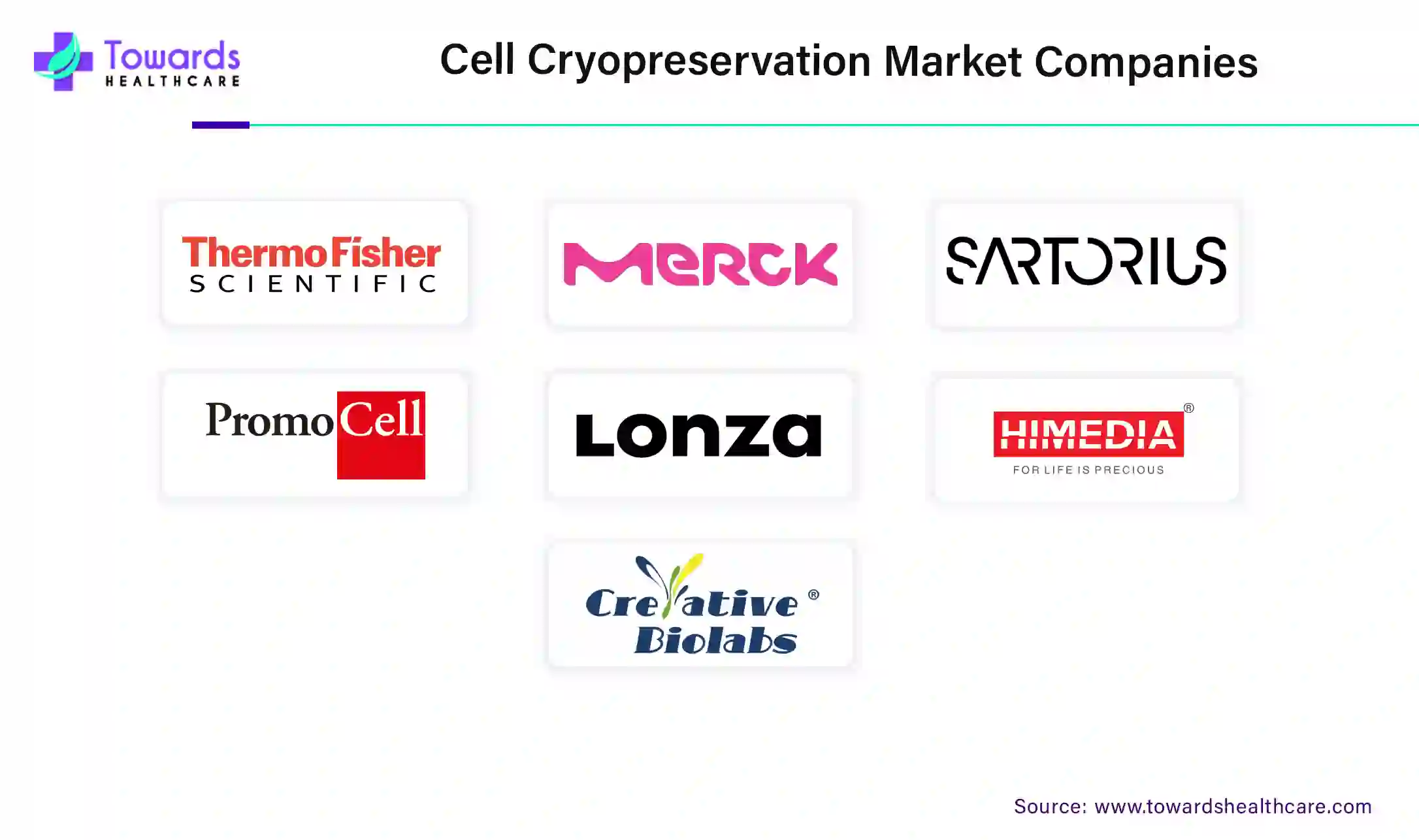 Cell Cryopreservation Market Companies