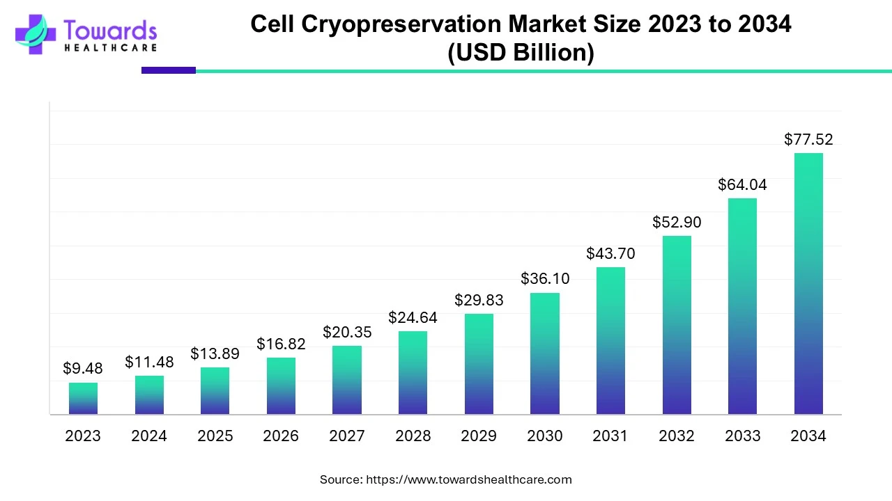 Cell Cryopreservation Market Size 2023 - 2034