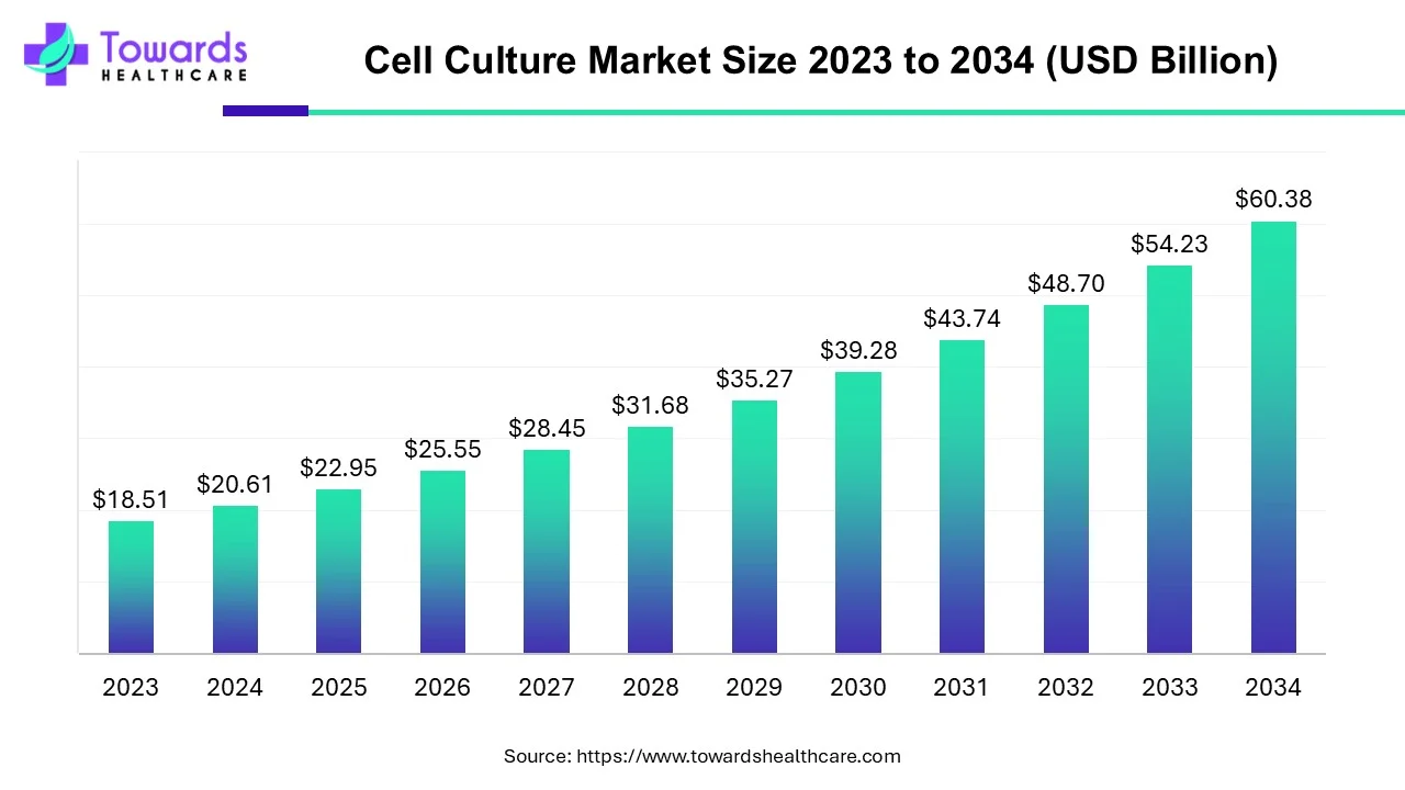 Cell Culture Market Size 2023 - 2034