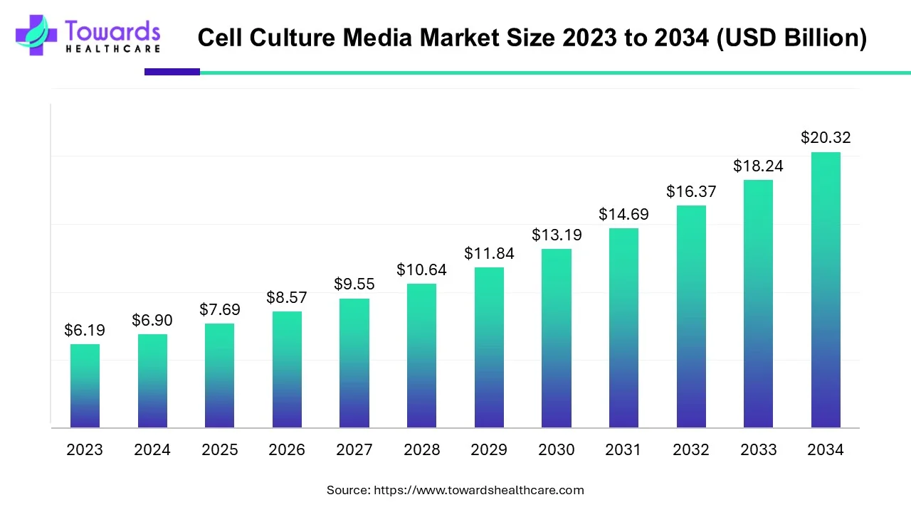 Cell Culture Media Market Size 2023 - 2034