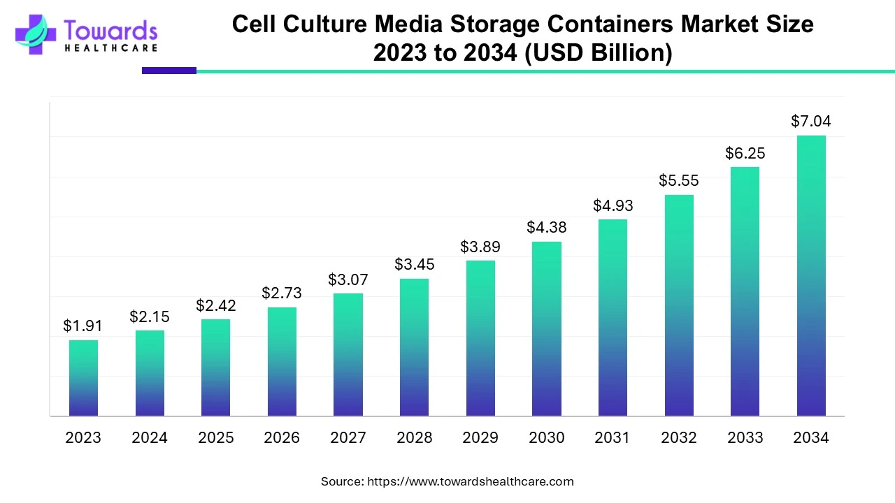 Cell Culture Media Storage Containers Market Size 2023 - 2034