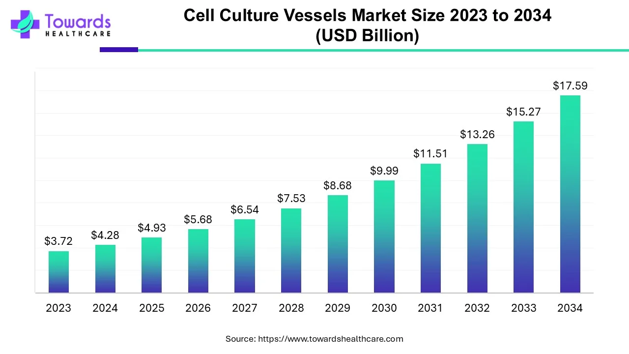 cell-culture-vessels-market-size.webp