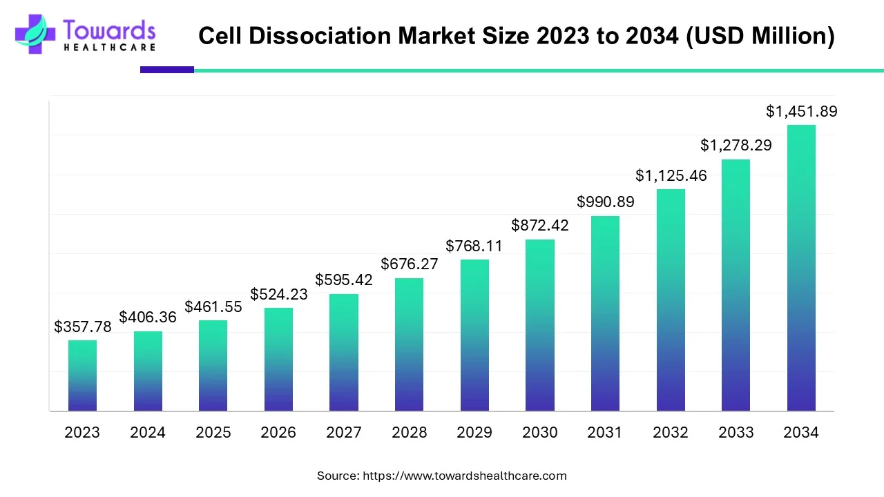 Cell Dissociation Market Size 2023 - 2034