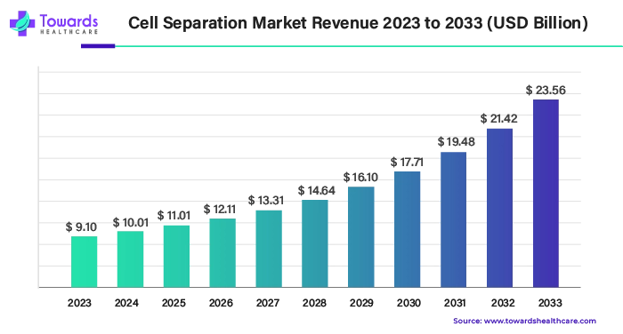 Cell Separation Market Revenue 2023 - 2033