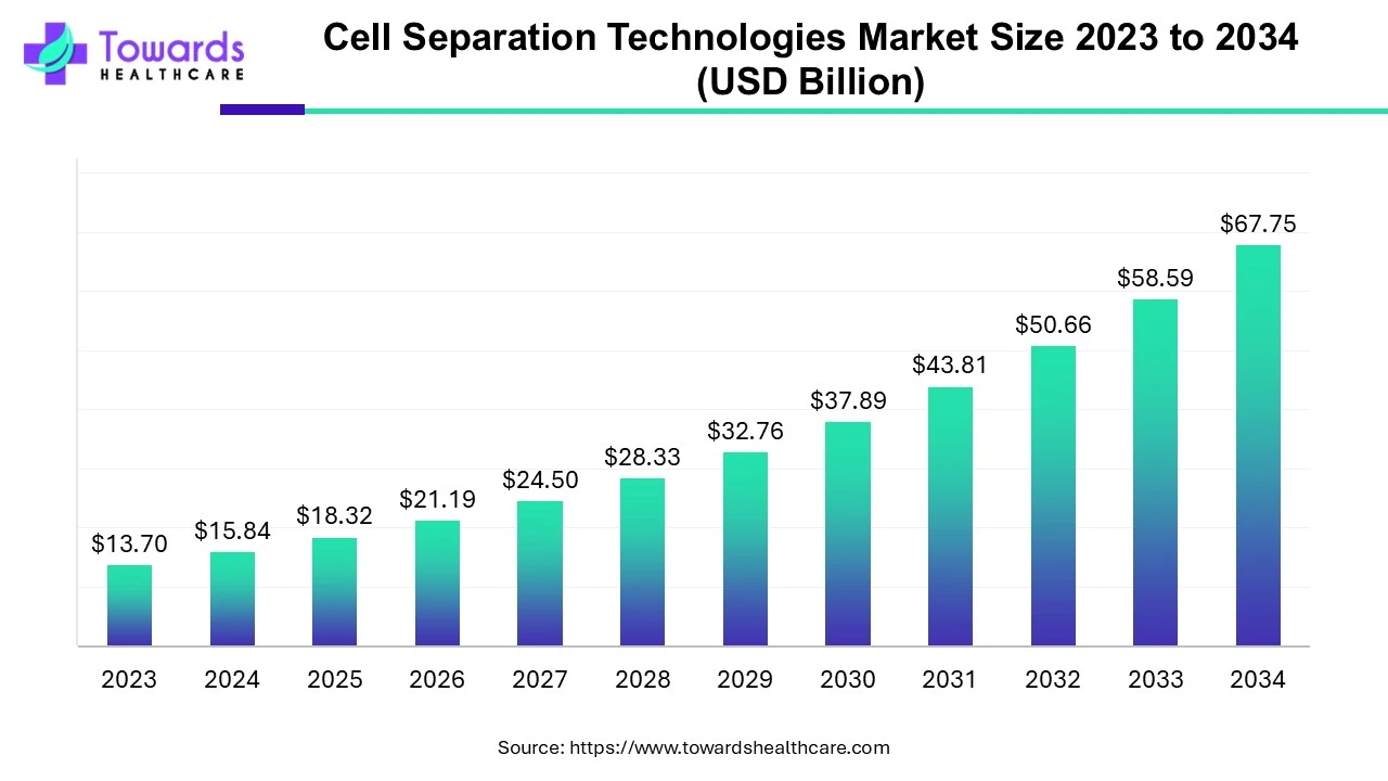 Cell Separation Technologies Market Size 2023 - 2034