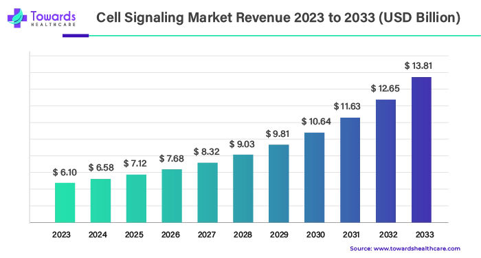 Cell Signaling Market Revenue 2023 - 2033