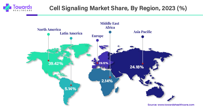 Cell Signaling Market NA, APAC, EU, LA, MEA Share, 2023 (%)