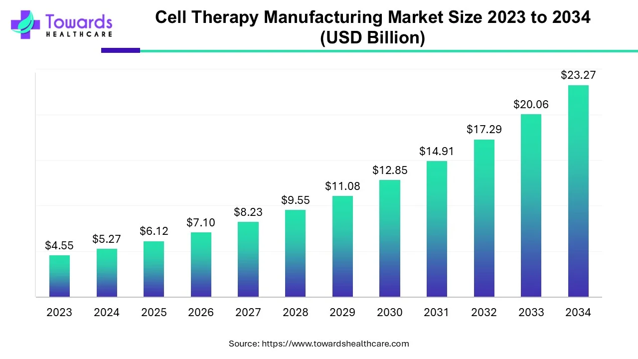 Cell Therapy Manufacturing Market Size 2023 - 2034