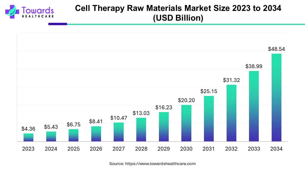 Cell Therapy Raw Materials Market Size 2023 - 2034