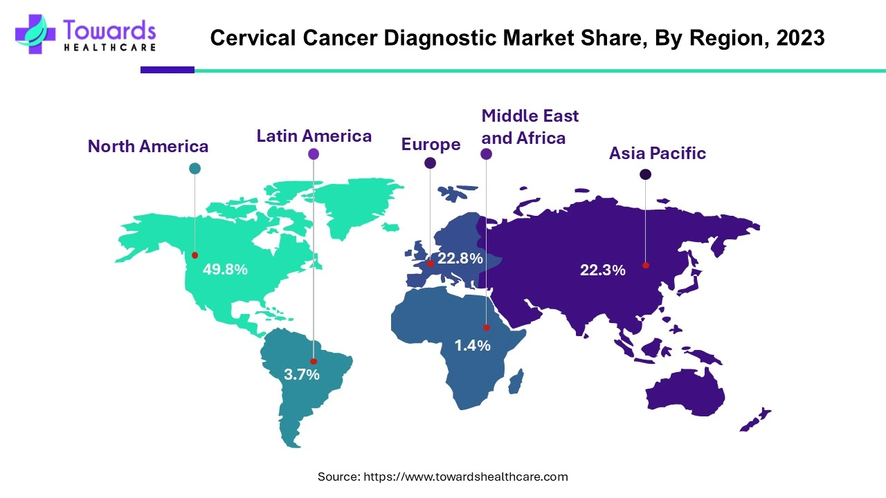 Cervical Cancer Diagnostic Market NA, EU, APAC, LA, MEA Share, 2023 (%)