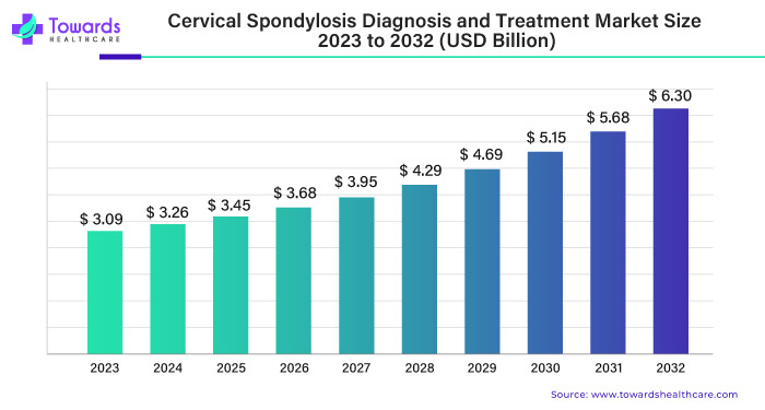 Cervical Spondylosis Diagnosis and Treatment Market Size 2023 - 2032