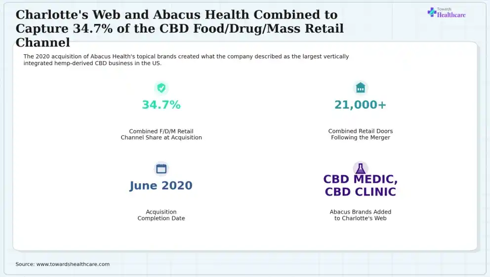 Charlotte's Web and Abacus Health Combined to Capture 34.7% of the CBD Food/Drug/Mass Retail Channel Two companies combined to capture over a third of the CBD retail channel.