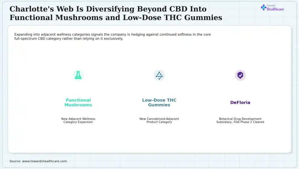 Charlotte's Web Is Diversifying Beyond CBD Into Functional Mushrooms and Low-Dose THC Gummies A CBD brand is diversifying into mushrooms and other cannabinoid products.