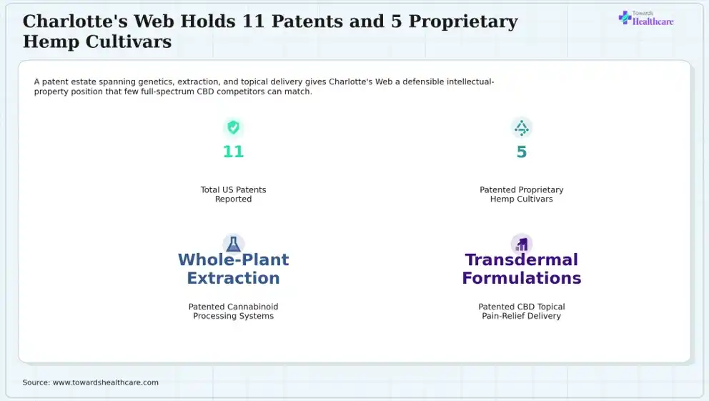 Charlotte's Web Holds 11 Patents and 5 Proprietary Hemp Cultivars A leading CBD brand holds patents and proprietary hemp plant varieties.
